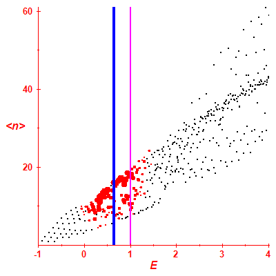 Peres lattice <N>